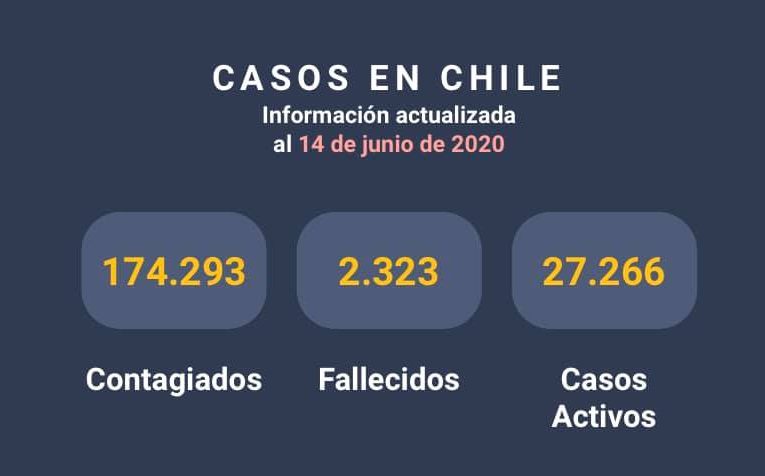 Estadística de infectados y fallecidos por coronavirus en Chile