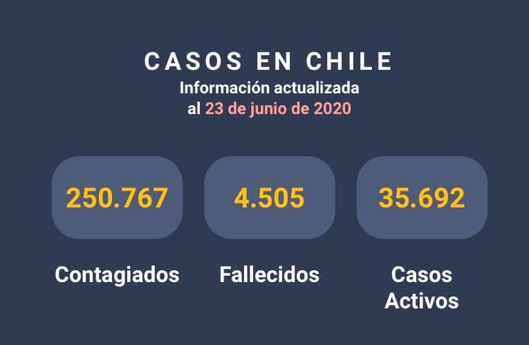 Estadística de infectados y fallecidos por coronavirus en Chile