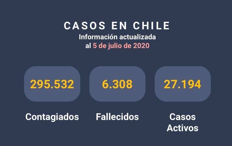 Estadística de infectados y fallecidos por coronavirus en Chile