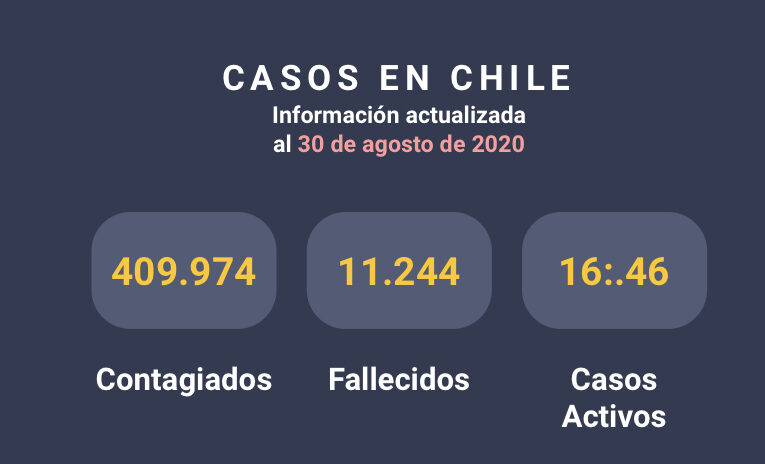 Estadística de infectados y Muertos por coronavirus en Chile