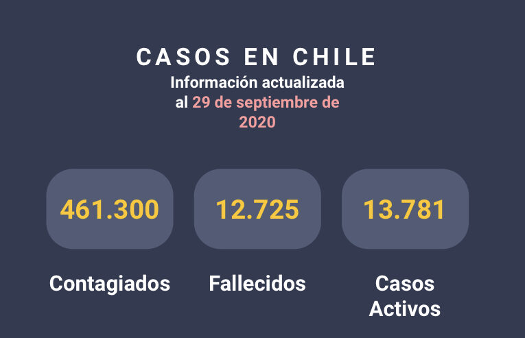 Estadísticas de infectados y Muertos por coronavirus en chile