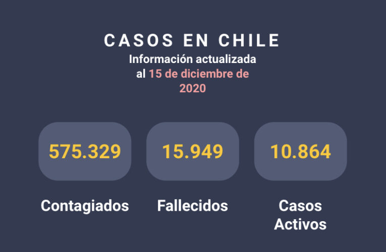 Estadística de infectados y Muertos por coronavirus en chile