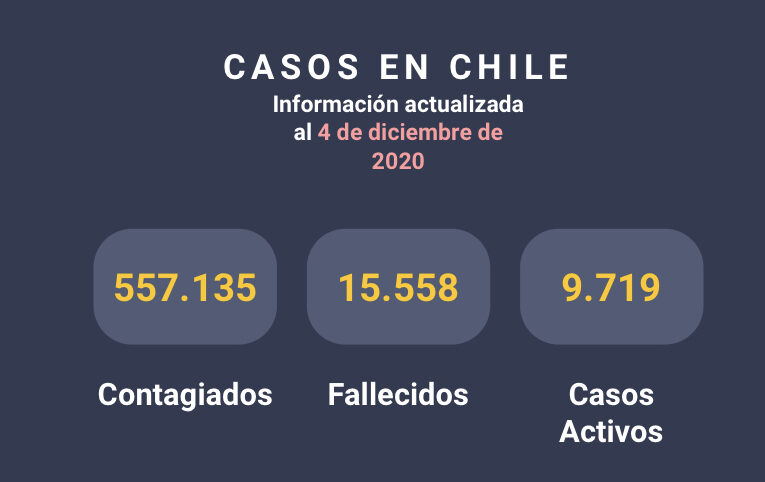 Estadística infectados y Muertos por coronavirus en chile